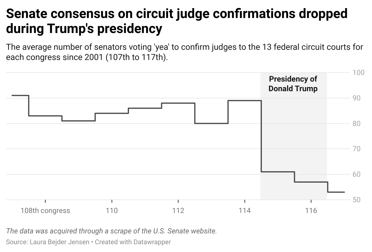 graph of development of senate votes on federal judges