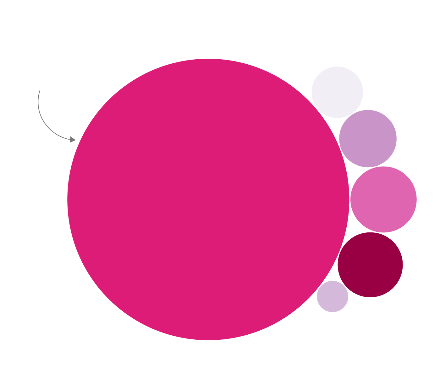 Bubble chart showing the number of Ravelry projects completed in each category of medical knitting. Knitted knockers are by far the largest bubble and fills out most of the screen