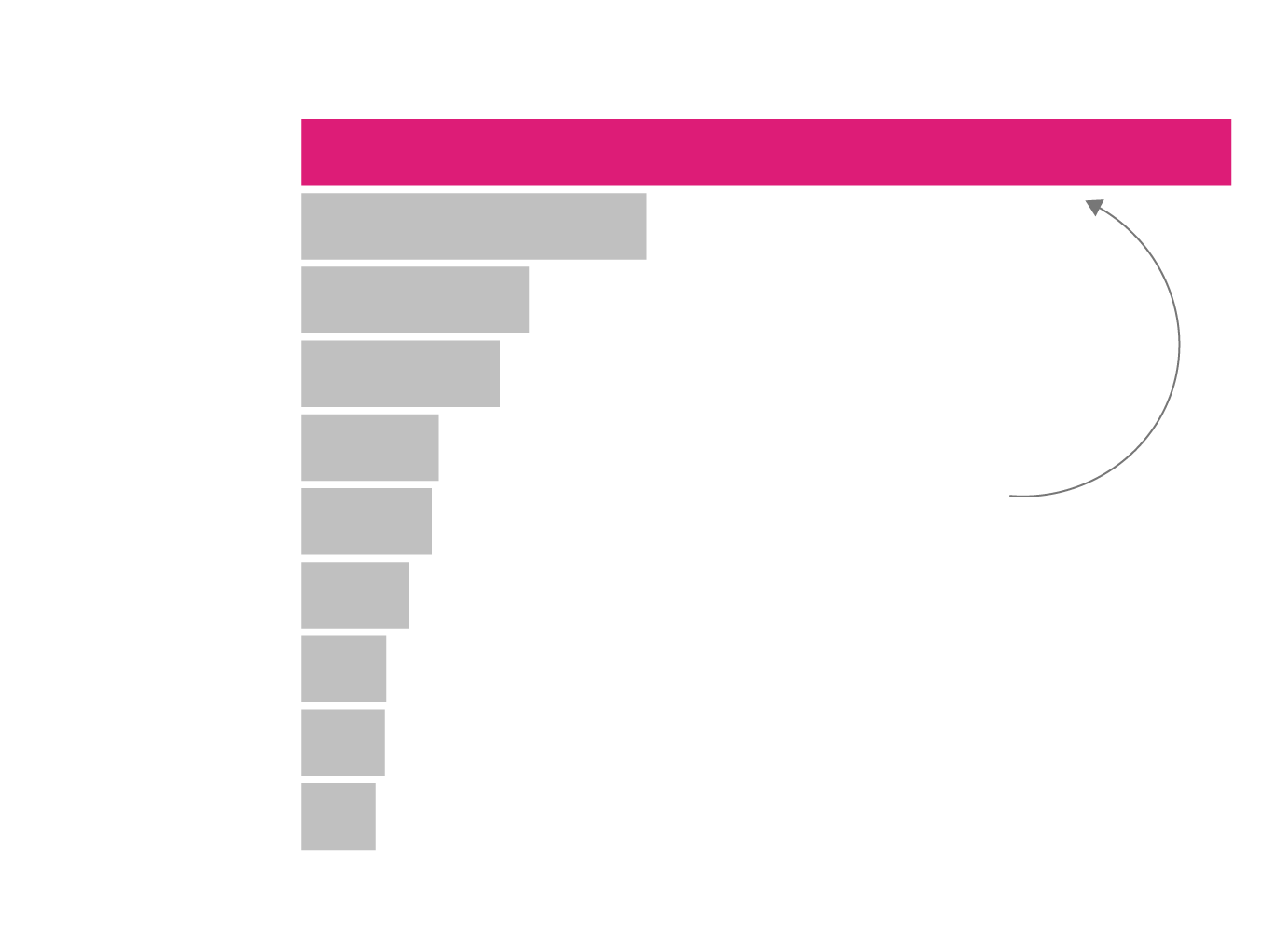 Bar chart showing the frequency of the 10 most common cancer types among women. Breast cancer is by far the most common, 2.7 times as common as number two: lung cancer