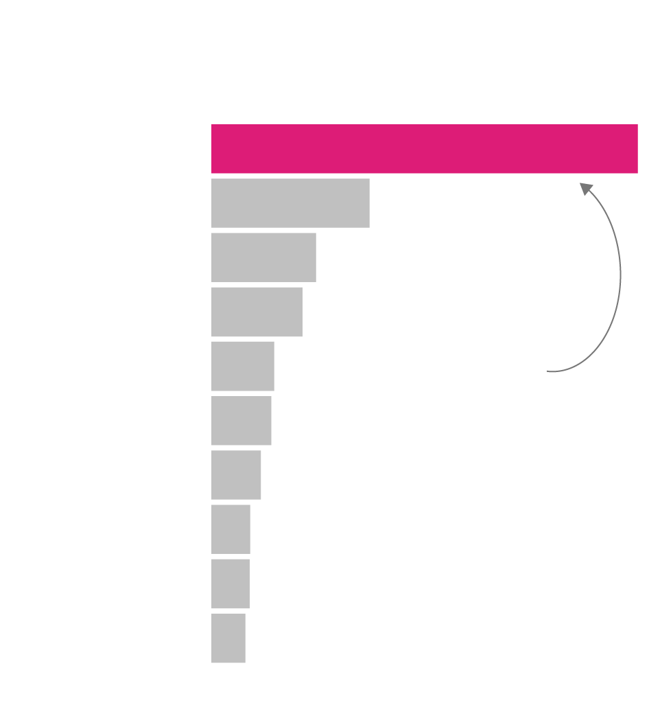 Bar chart showing the frequency of the 10 most common cancer types among women. Breast cancer is by far the most common, 2.7 times as common as number two: lung cancer