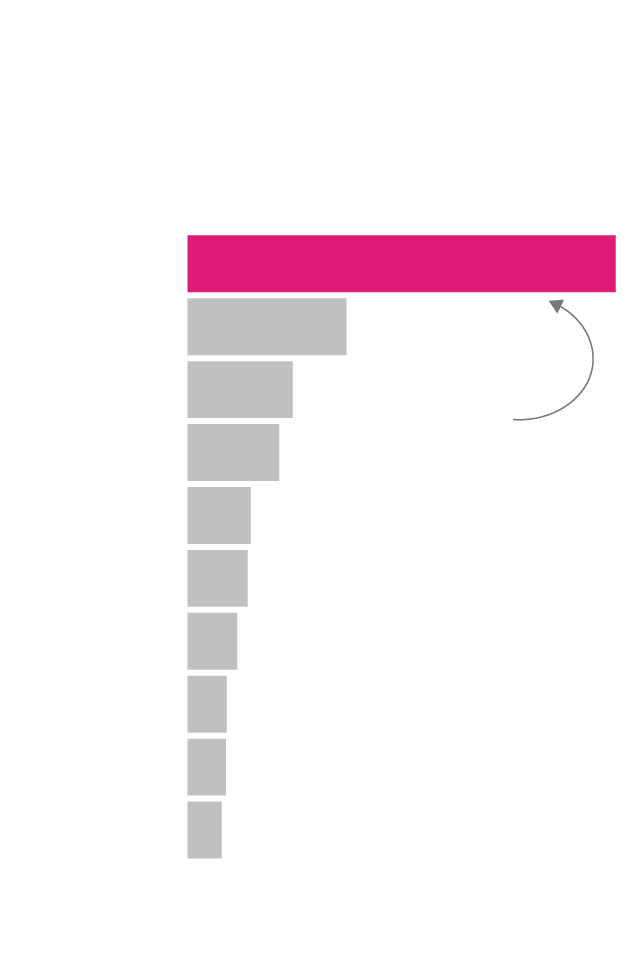 Bar chart showing the frequency of the 10 most common cancer types among women. Breast cancer is by far the most common, 2.7 times as common as number two: lung cancer